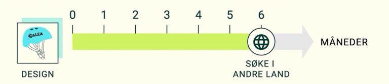Illustrasjon som viser at du må søke om designbeskyttelse innen 6 måneder fra innlevering av norsk søknad. 