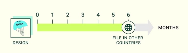 Illustration showing that you must apply for design protection within 6 months of submitting a Norwegian application.
