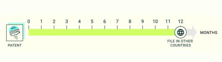 Illustration of a timeline showing that you must apply for a patent in other countries within 12 months of filing in Norway. Your patent will be published 18 months after the application is filed.